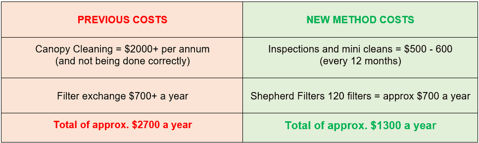 before and after SHEPHERD FILTERS disposable kitchen grease filters