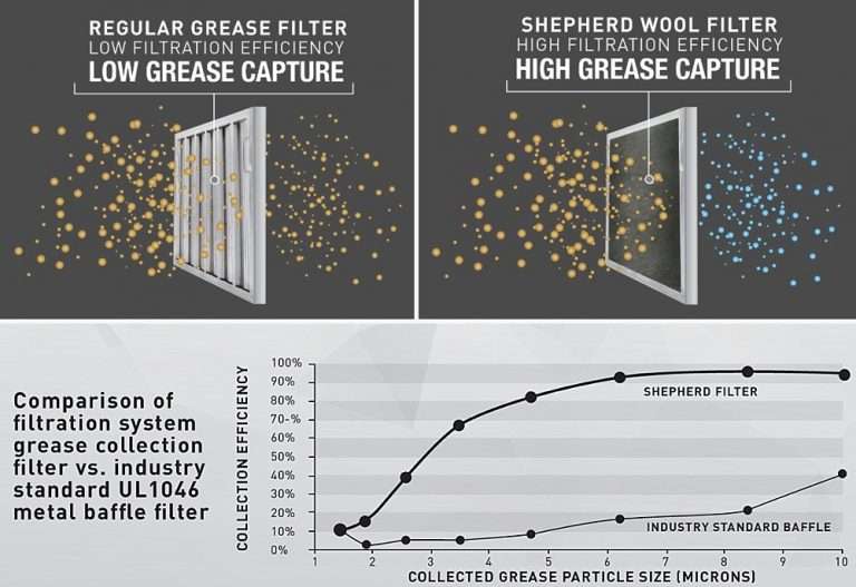 kitchen exhaust filter efficiencies your choice