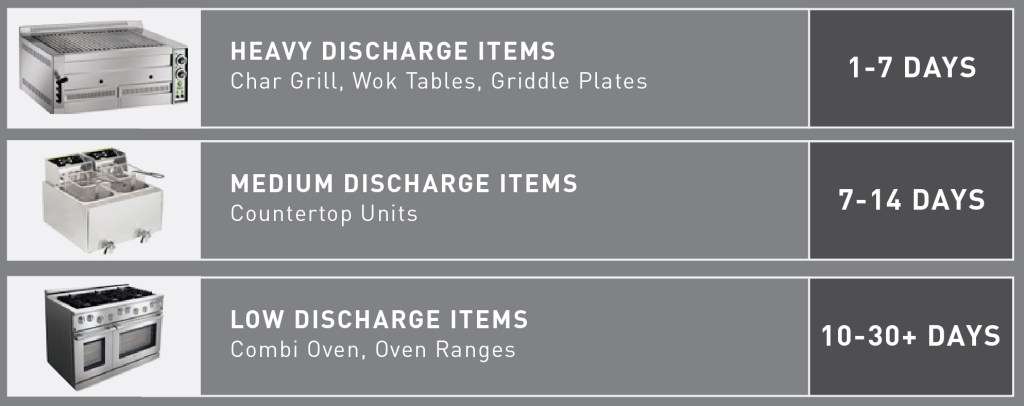 how often will you change SHEPHERD FILTERS disposable kitchen grease filters